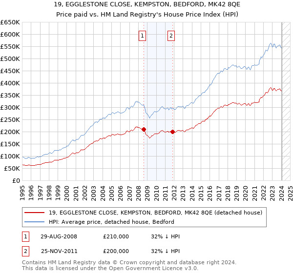 19, EGGLESTONE CLOSE, KEMPSTON, BEDFORD, MK42 8QE: Price paid vs HM Land Registry's House Price Index