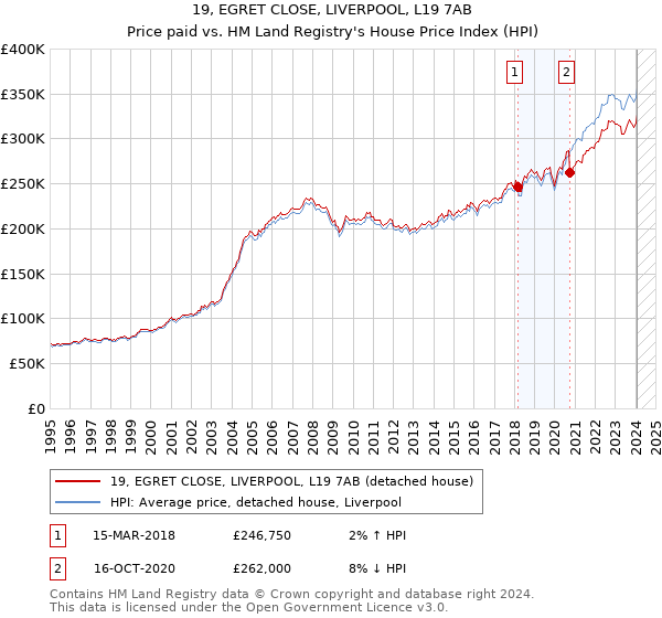 19, EGRET CLOSE, LIVERPOOL, L19 7AB: Price paid vs HM Land Registry's House Price Index