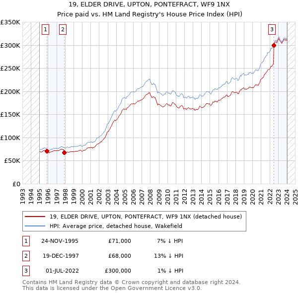 19, ELDER DRIVE, UPTON, PONTEFRACT, WF9 1NX: Price paid vs HM Land Registry's House Price Index