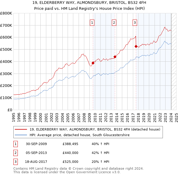 19, ELDERBERRY WAY, ALMONDSBURY, BRISTOL, BS32 4FH: Price paid vs HM Land Registry's House Price Index