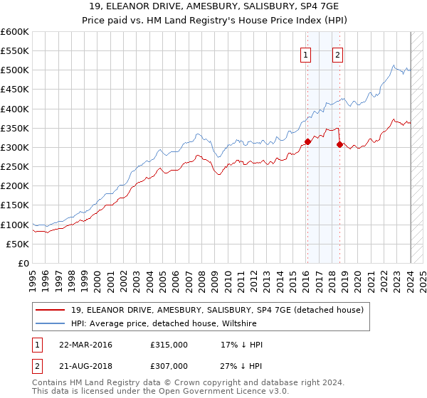 19, ELEANOR DRIVE, AMESBURY, SALISBURY, SP4 7GE: Price paid vs HM Land Registry's House Price Index