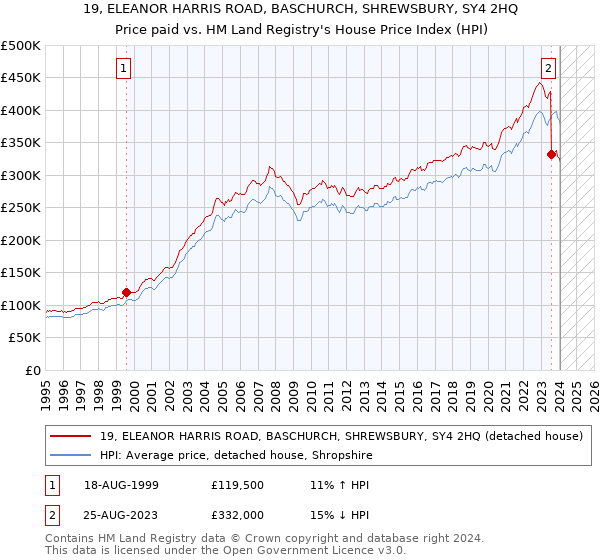 19, ELEANOR HARRIS ROAD, BASCHURCH, SHREWSBURY, SY4 2HQ: Price paid vs HM Land Registry's House Price Index