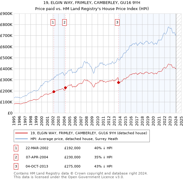 19, ELGIN WAY, FRIMLEY, CAMBERLEY, GU16 9YH: Price paid vs HM Land Registry's House Price Index