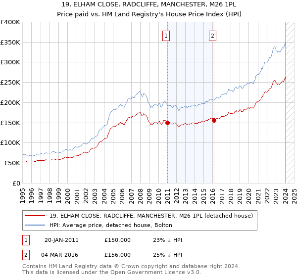 19, ELHAM CLOSE, RADCLIFFE, MANCHESTER, M26 1PL: Price paid vs HM Land Registry's House Price Index