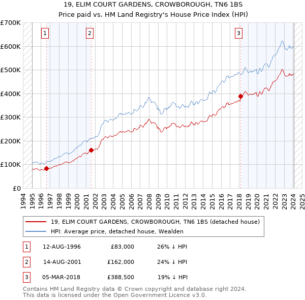 19, ELIM COURT GARDENS, CROWBOROUGH, TN6 1BS: Price paid vs HM Land Registry's House Price Index