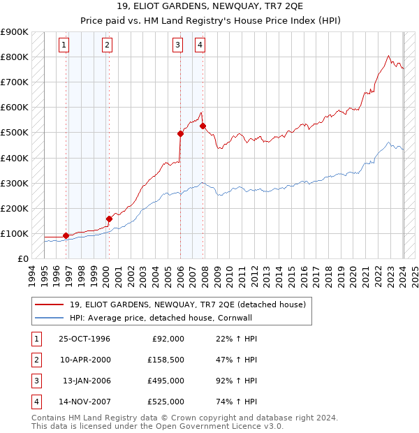 19, ELIOT GARDENS, NEWQUAY, TR7 2QE: Price paid vs HM Land Registry's House Price Index