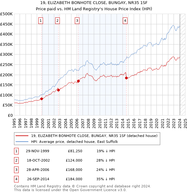 19, ELIZABETH BONHOTE CLOSE, BUNGAY, NR35 1SF: Price paid vs HM Land Registry's House Price Index