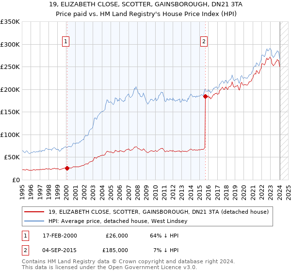 19, ELIZABETH CLOSE, SCOTTER, GAINSBOROUGH, DN21 3TA: Price paid vs HM Land Registry's House Price Index