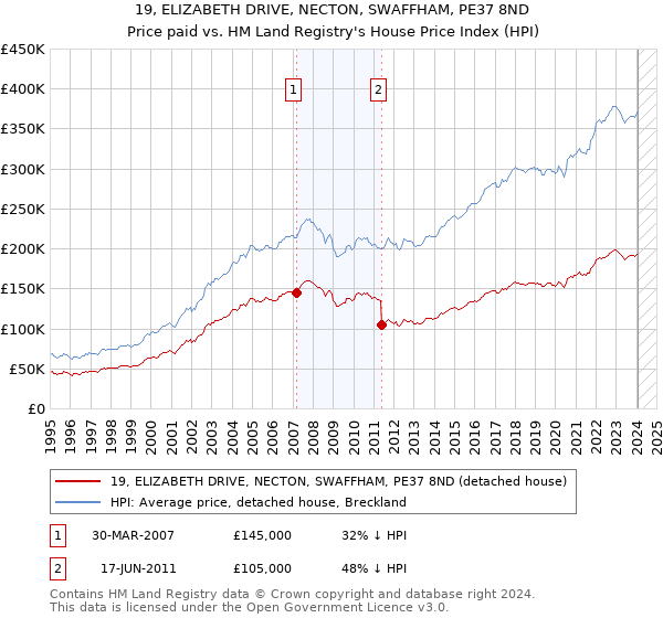 19, ELIZABETH DRIVE, NECTON, SWAFFHAM, PE37 8ND: Price paid vs HM Land Registry's House Price Index