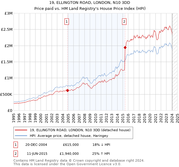 19, ELLINGTON ROAD, LONDON, N10 3DD: Price paid vs HM Land Registry's House Price Index