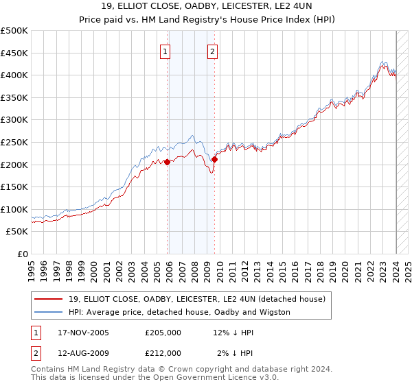 19, ELLIOT CLOSE, OADBY, LEICESTER, LE2 4UN: Price paid vs HM Land Registry's House Price Index