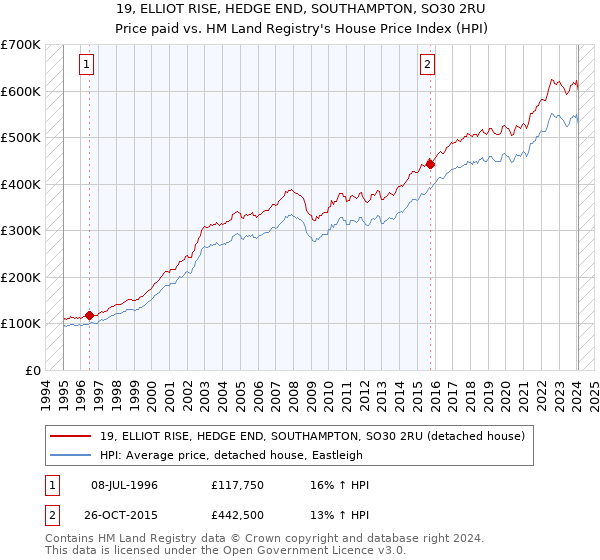 19, ELLIOT RISE, HEDGE END, SOUTHAMPTON, SO30 2RU: Price paid vs HM Land Registry's House Price Index