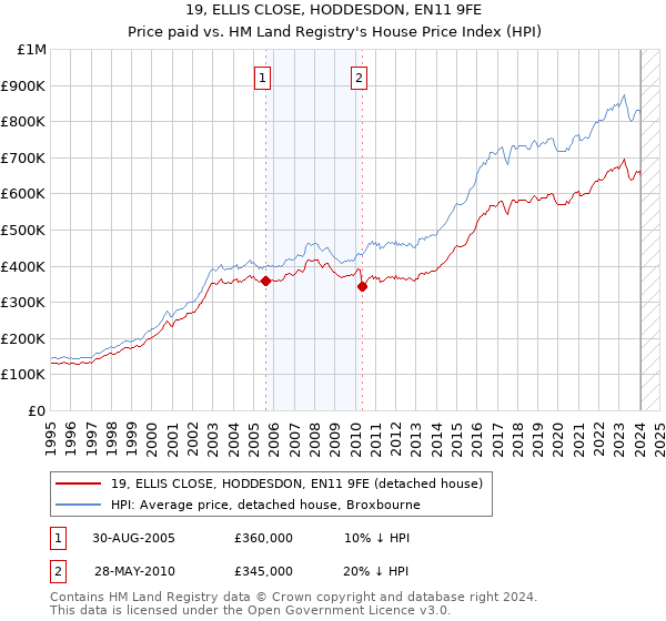 19, ELLIS CLOSE, HODDESDON, EN11 9FE: Price paid vs HM Land Registry's House Price Index