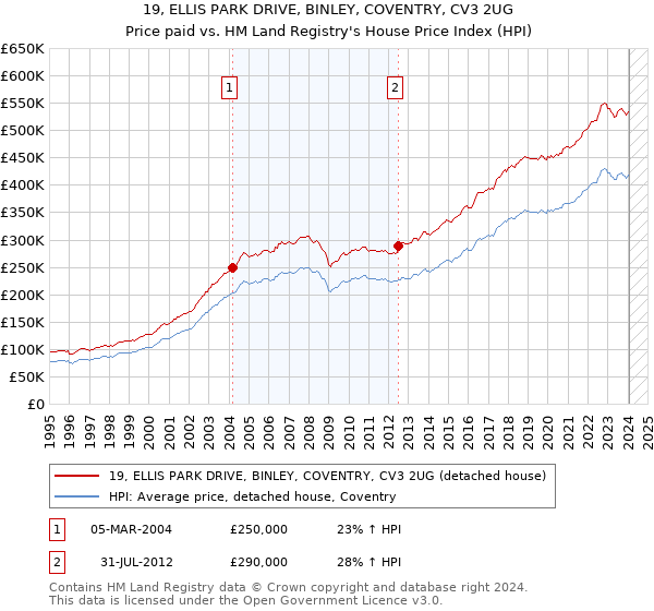 19, ELLIS PARK DRIVE, BINLEY, COVENTRY, CV3 2UG: Price paid vs HM Land Registry's House Price Index