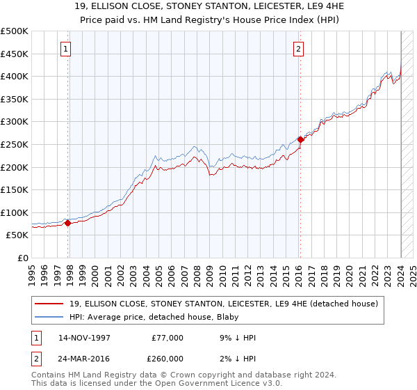 19, ELLISON CLOSE, STONEY STANTON, LEICESTER, LE9 4HE: Price paid vs HM Land Registry's House Price Index