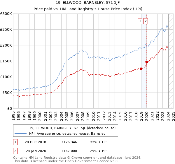 19, ELLWOOD, BARNSLEY, S71 5JF: Price paid vs HM Land Registry's House Price Index