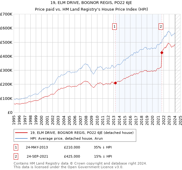 19, ELM DRIVE, BOGNOR REGIS, PO22 6JE: Price paid vs HM Land Registry's House Price Index