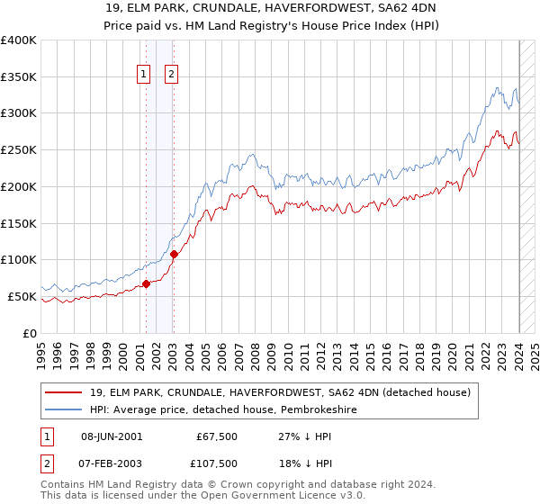 19, ELM PARK, CRUNDALE, HAVERFORDWEST, SA62 4DN: Price paid vs HM Land Registry's House Price Index