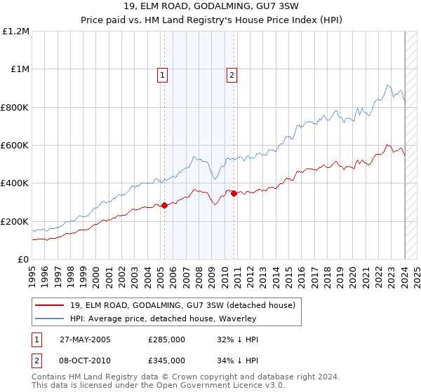 19, ELM ROAD, GODALMING, GU7 3SW: Price paid vs HM Land Registry's House Price Index