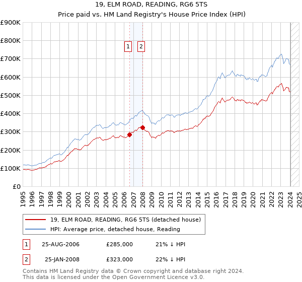 19, ELM ROAD, READING, RG6 5TS: Price paid vs HM Land Registry's House Price Index