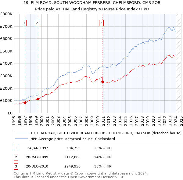 19, ELM ROAD, SOUTH WOODHAM FERRERS, CHELMSFORD, CM3 5QB: Price paid vs HM Land Registry's House Price Index