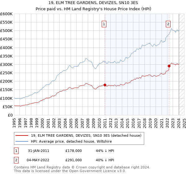 19, ELM TREE GARDENS, DEVIZES, SN10 3ES: Price paid vs HM Land Registry's House Price Index