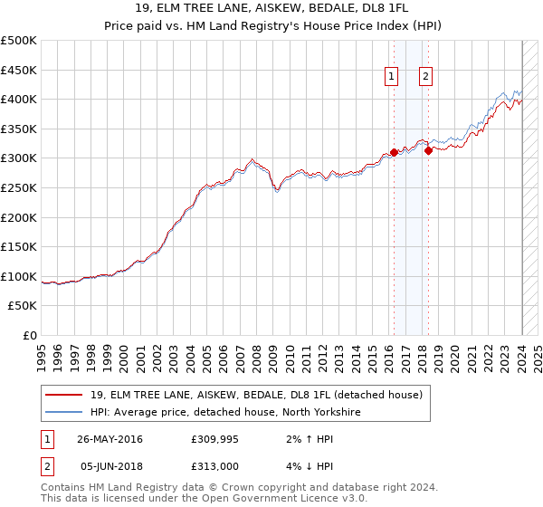19, ELM TREE LANE, AISKEW, BEDALE, DL8 1FL: Price paid vs HM Land Registry's House Price Index