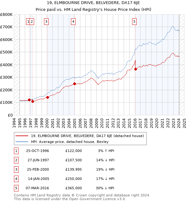 19, ELMBOURNE DRIVE, BELVEDERE, DA17 6JE: Price paid vs HM Land Registry's House Price Index