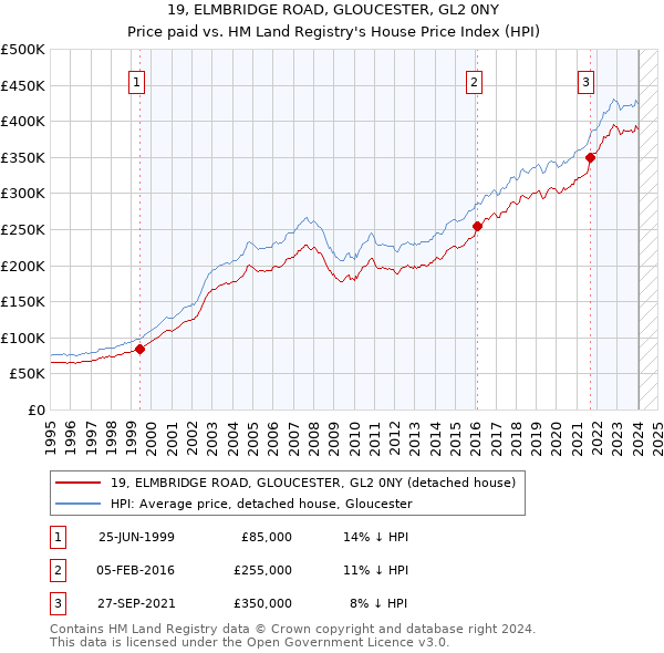 19, ELMBRIDGE ROAD, GLOUCESTER, GL2 0NY: Price paid vs HM Land Registry's House Price Index