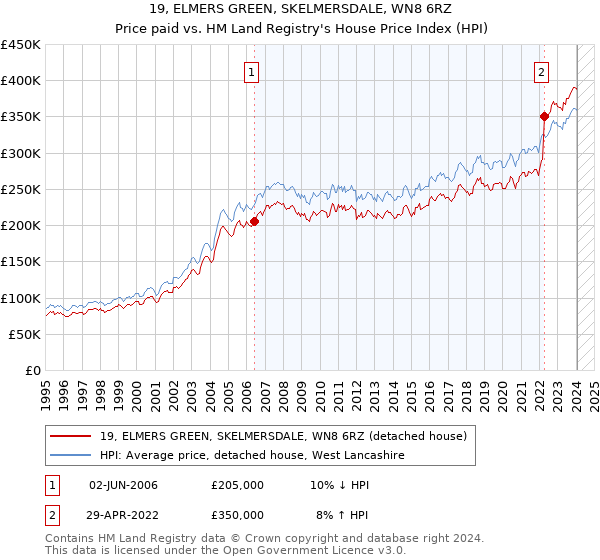 19, ELMERS GREEN, SKELMERSDALE, WN8 6RZ: Price paid vs HM Land Registry's House Price Index