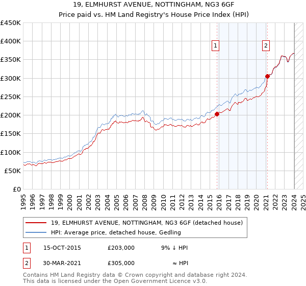19, ELMHURST AVENUE, NOTTINGHAM, NG3 6GF: Price paid vs HM Land Registry's House Price Index