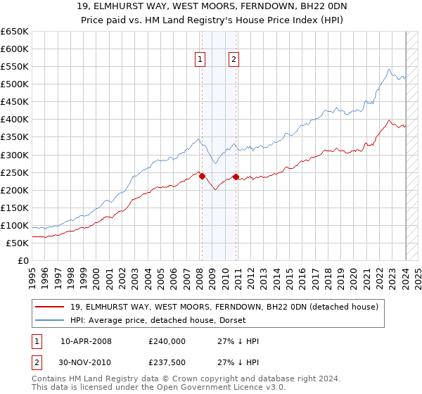 19, ELMHURST WAY, WEST MOORS, FERNDOWN, BH22 0DN: Price paid vs HM Land Registry's House Price Index