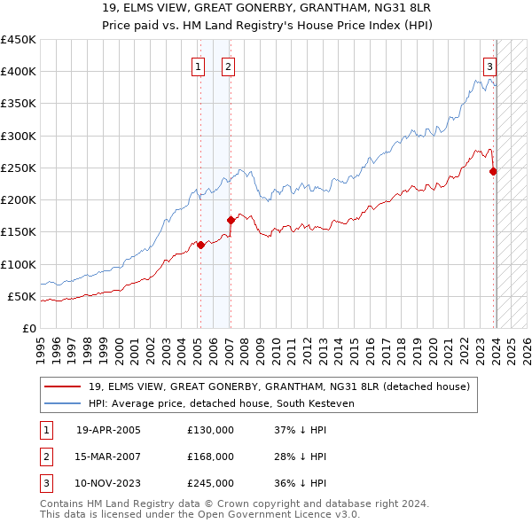 19, ELMS VIEW, GREAT GONERBY, GRANTHAM, NG31 8LR: Price paid vs HM Land Registry's House Price Index