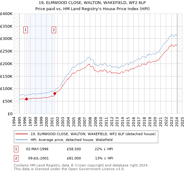 19, ELMWOOD CLOSE, WALTON, WAKEFIELD, WF2 6LP: Price paid vs HM Land Registry's House Price Index