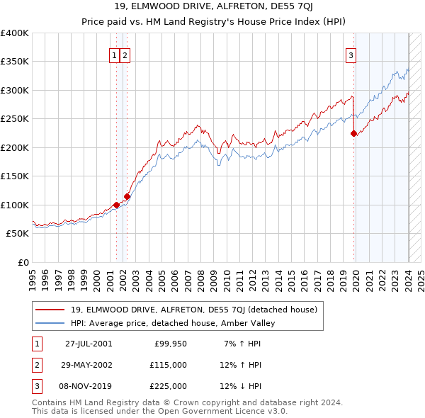 19, ELMWOOD DRIVE, ALFRETON, DE55 7QJ: Price paid vs HM Land Registry's House Price Index