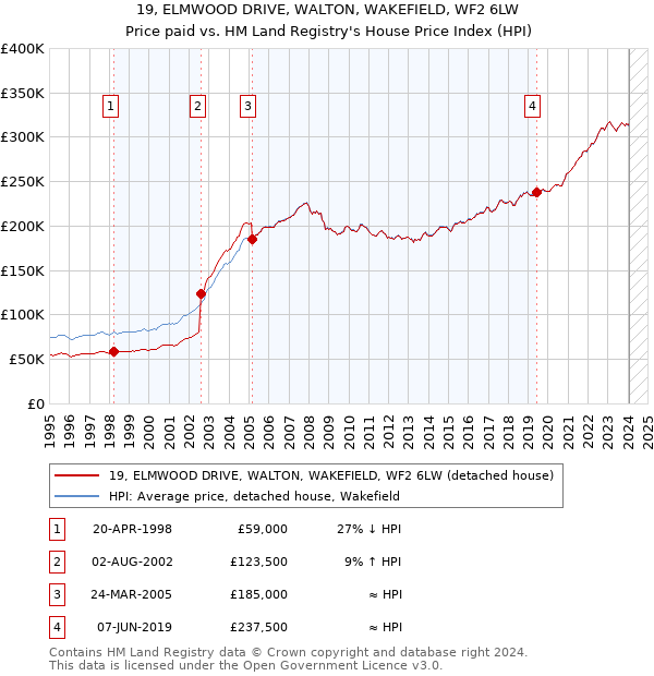 19, ELMWOOD DRIVE, WALTON, WAKEFIELD, WF2 6LW: Price paid vs HM Land Registry's House Price Index
