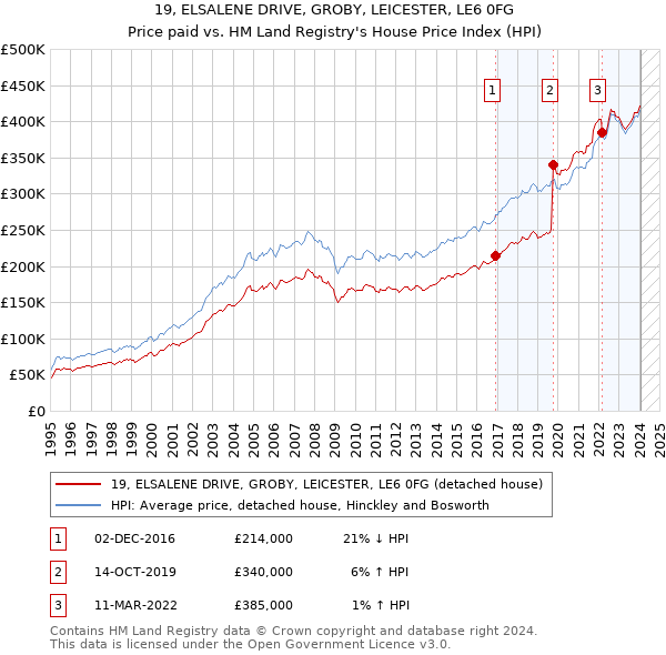 19, ELSALENE DRIVE, GROBY, LEICESTER, LE6 0FG: Price paid vs HM Land Registry's House Price Index