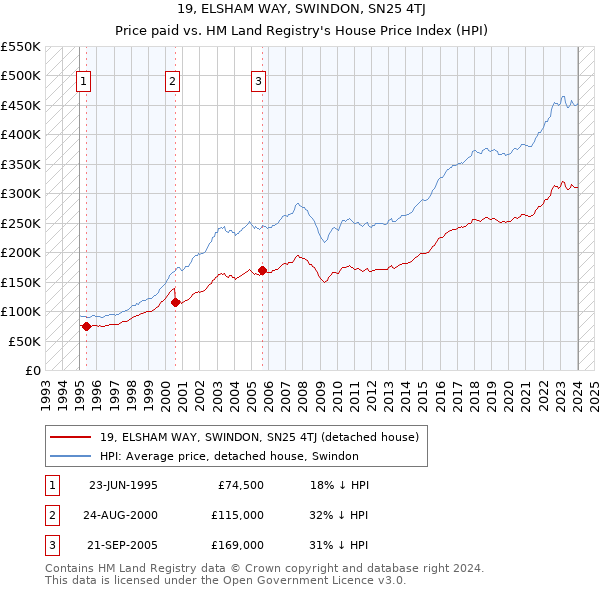 19, ELSHAM WAY, SWINDON, SN25 4TJ: Price paid vs HM Land Registry's House Price Index