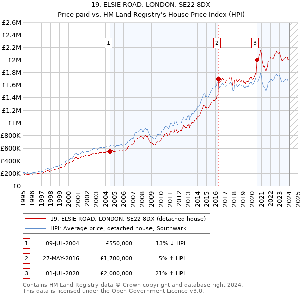 19, ELSIE ROAD, LONDON, SE22 8DX: Price paid vs HM Land Registry's House Price Index