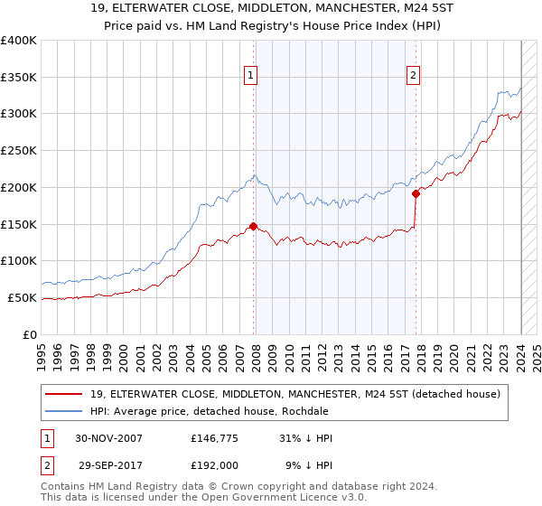 19, ELTERWATER CLOSE, MIDDLETON, MANCHESTER, M24 5ST: Price paid vs HM Land Registry's House Price Index