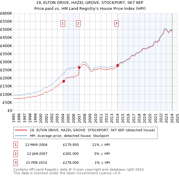 19, ELTON DRIVE, HAZEL GROVE, STOCKPORT, SK7 6EP: Price paid vs HM Land Registry's House Price Index