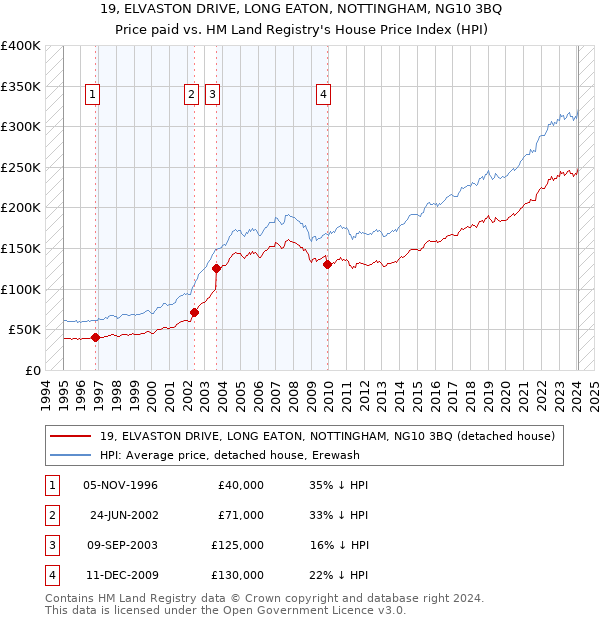 19, ELVASTON DRIVE, LONG EATON, NOTTINGHAM, NG10 3BQ: Price paid vs HM Land Registry's House Price Index