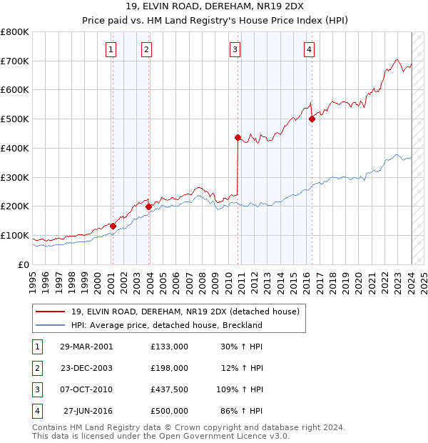 19, ELVIN ROAD, DEREHAM, NR19 2DX: Price paid vs HM Land Registry's House Price Index