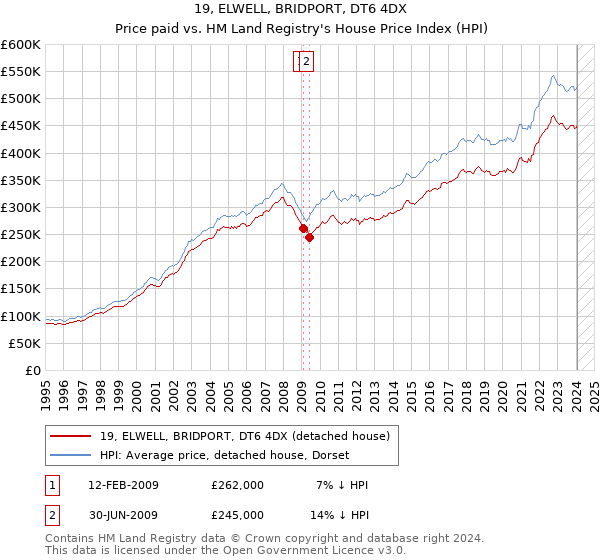 19, ELWELL, BRIDPORT, DT6 4DX: Price paid vs HM Land Registry's House Price Index