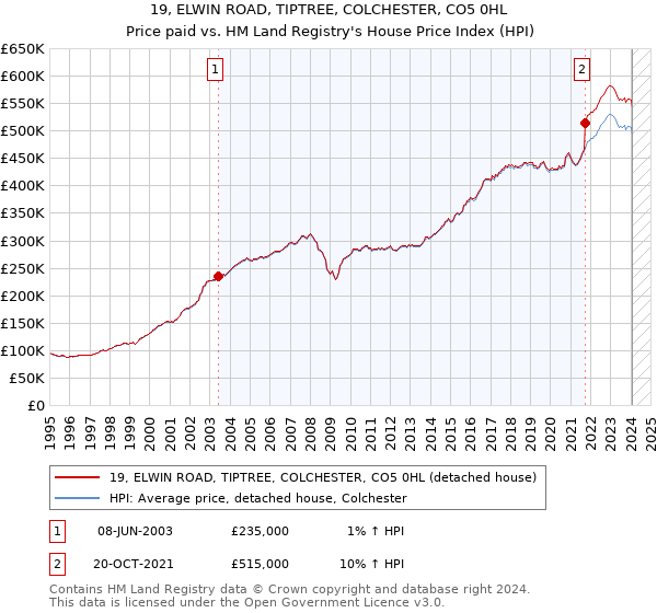19, ELWIN ROAD, TIPTREE, COLCHESTER, CO5 0HL: Price paid vs HM Land Registry's House Price Index