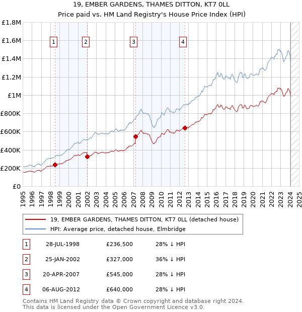 19, EMBER GARDENS, THAMES DITTON, KT7 0LL: Price paid vs HM Land Registry's House Price Index
