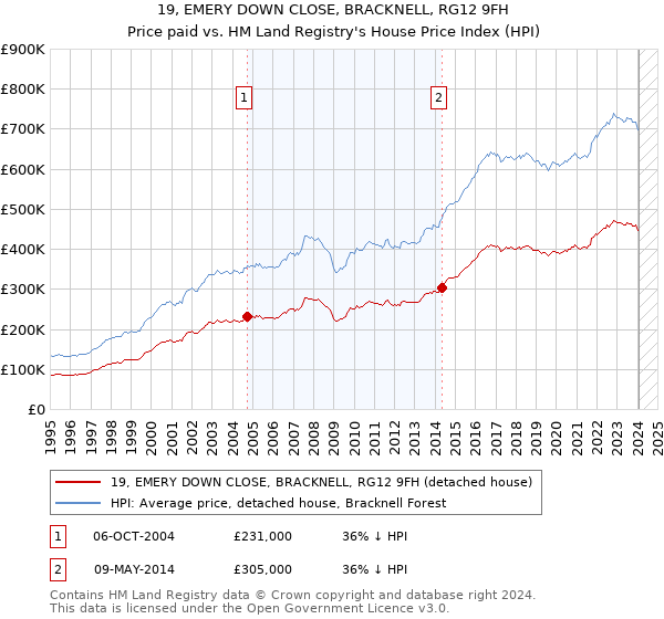 19, EMERY DOWN CLOSE, BRACKNELL, RG12 9FH: Price paid vs HM Land Registry's House Price Index