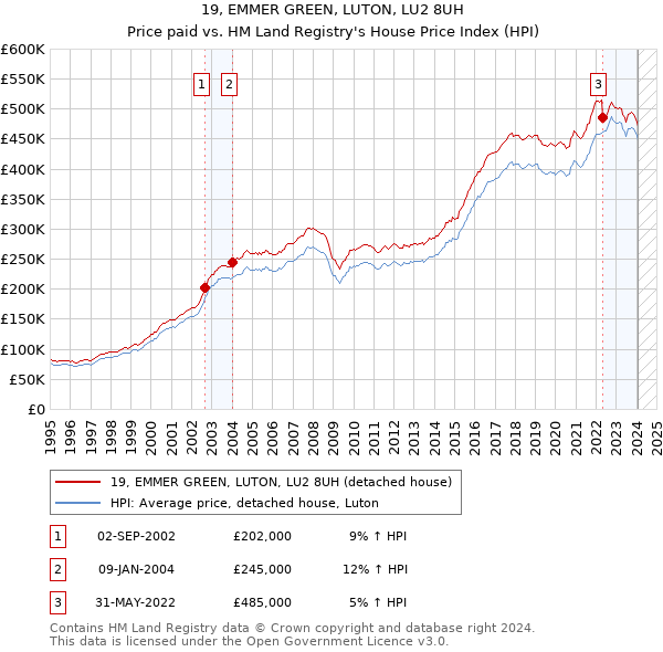 19, EMMER GREEN, LUTON, LU2 8UH: Price paid vs HM Land Registry's House Price Index