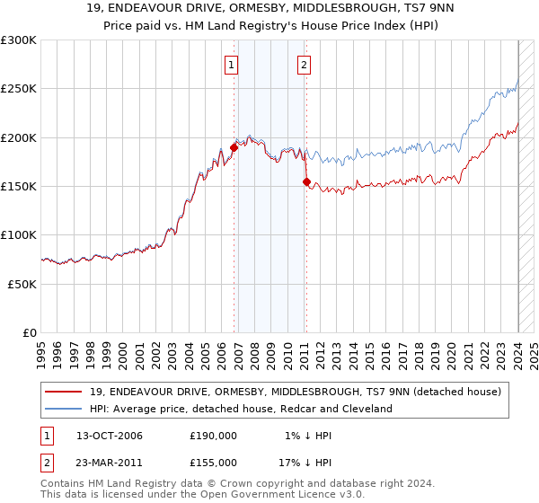 19, ENDEAVOUR DRIVE, ORMESBY, MIDDLESBROUGH, TS7 9NN: Price paid vs HM Land Registry's House Price Index