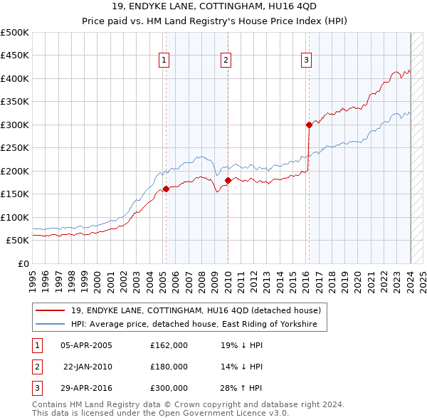 19, ENDYKE LANE, COTTINGHAM, HU16 4QD: Price paid vs HM Land Registry's House Price Index